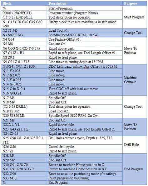 cnc machine g codes and m codes|g and m codes explained.